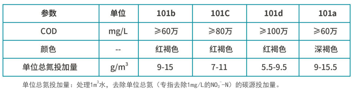 復(fù)合碳源產(chǎn)品質(zhì)量指標(總)