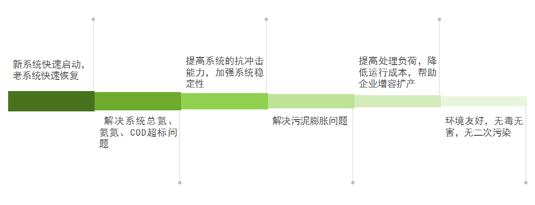 庫巴魯總氮降解技術，3天見效，15天達標